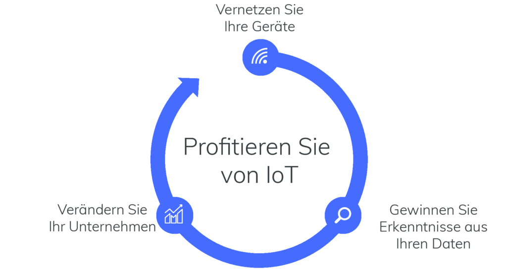 Internet der Dinge - Internet of Things - IoT