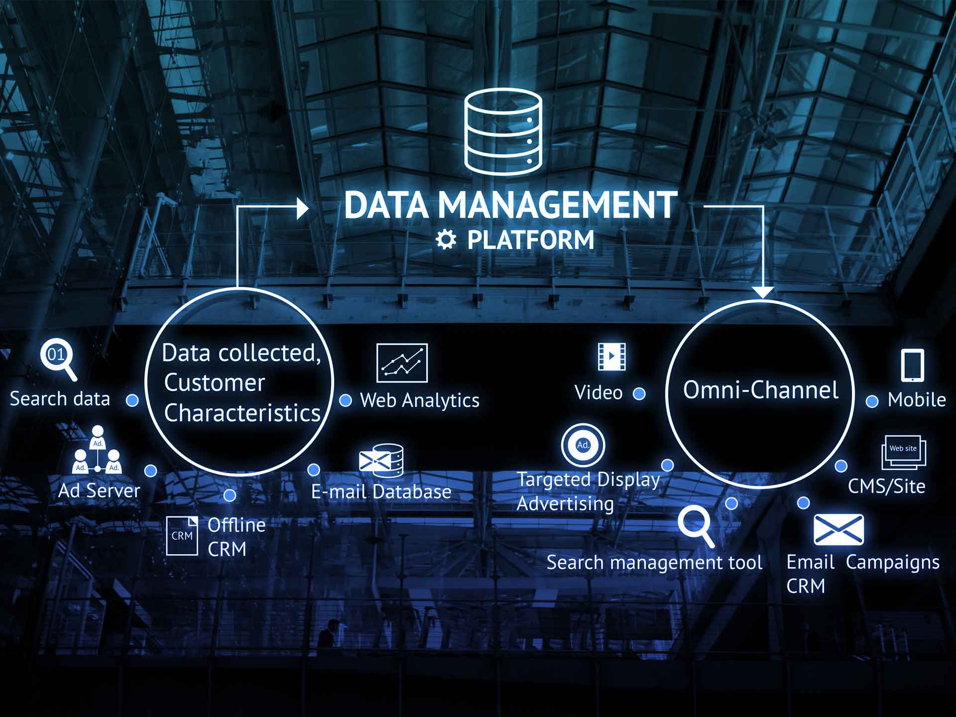 Microsoft Dynamics 365 Marketing | 360 Grad Blick auf ihre Kunden