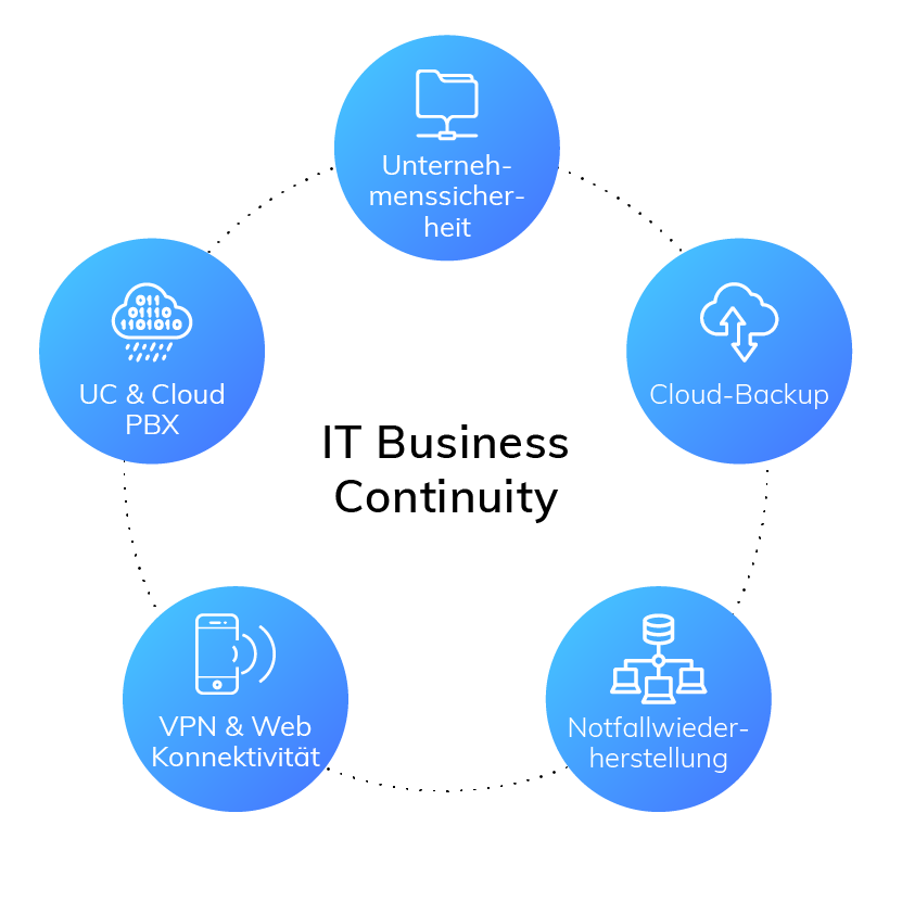 Geschäftskontinuität | IT Business Continuity