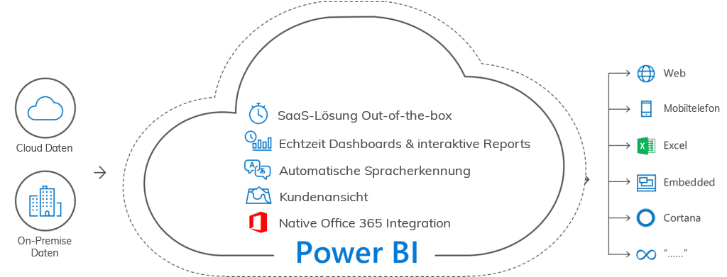 Microsoft Power BI