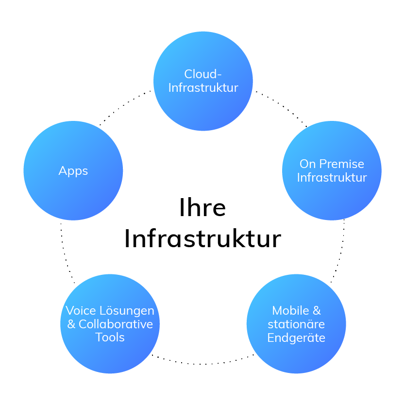 Tech`Care | Prodware Managed Services