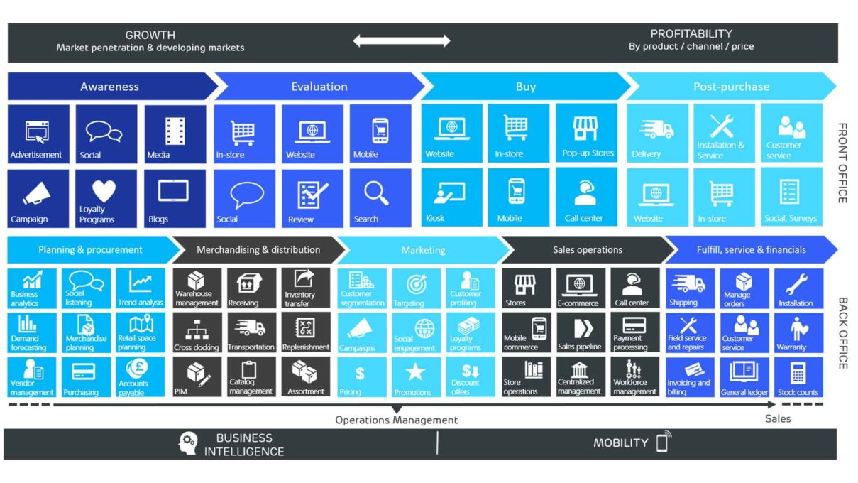 Unser Ansatz für die Retailbranche | Dynamics 365 Retail