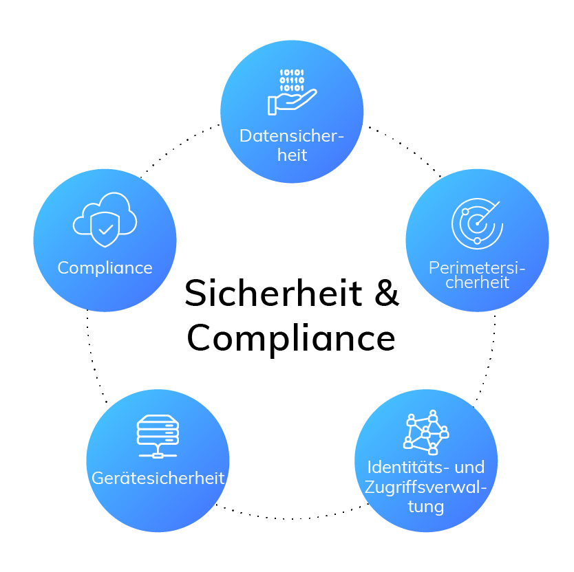 Sicherheit und Compliance