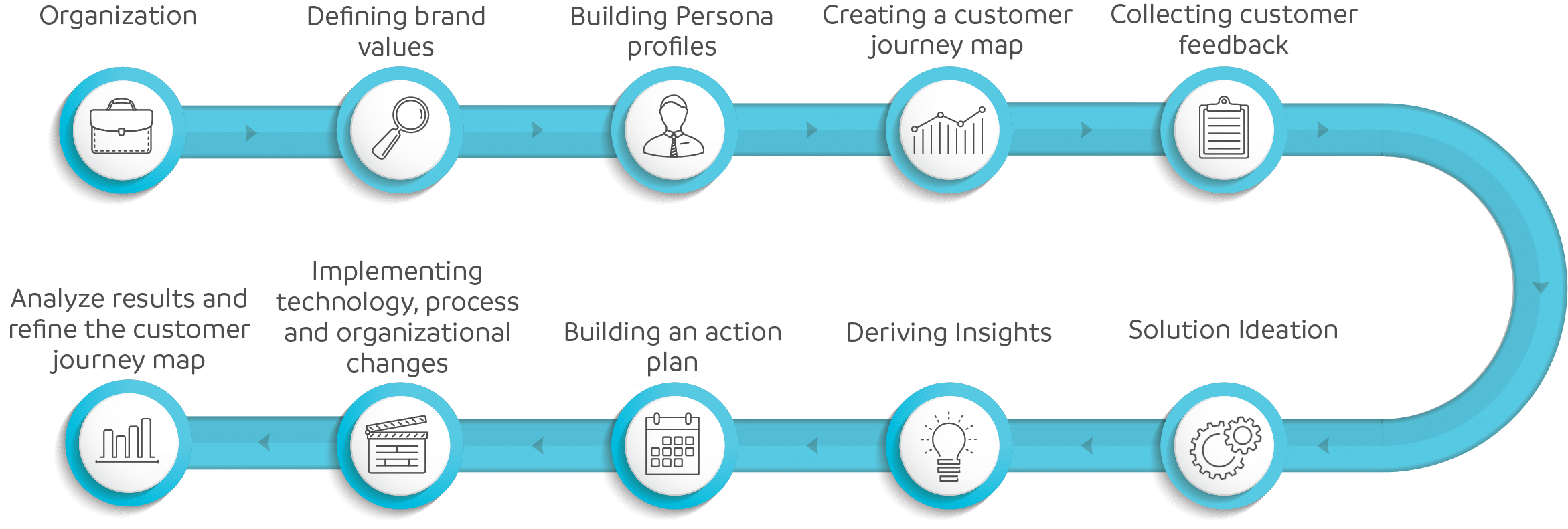 Prodware CX Workshop | Customer Journey Map