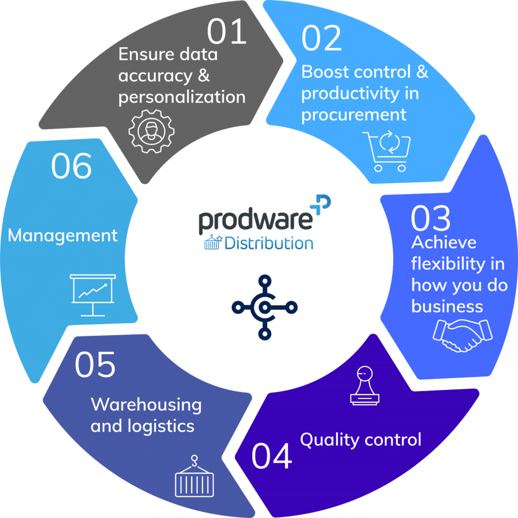 Prodware Distribution für Dynamics 365 Business Central