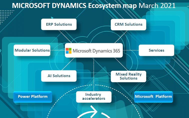 Microsoft Dynamics Ecosystem Map