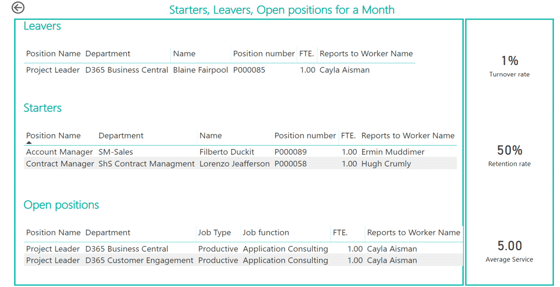 BI Human Resources Bericht Einsteiger, Aussteiger und offene Positionen