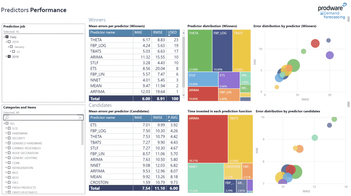 Demand Forecasting Predictors Performance