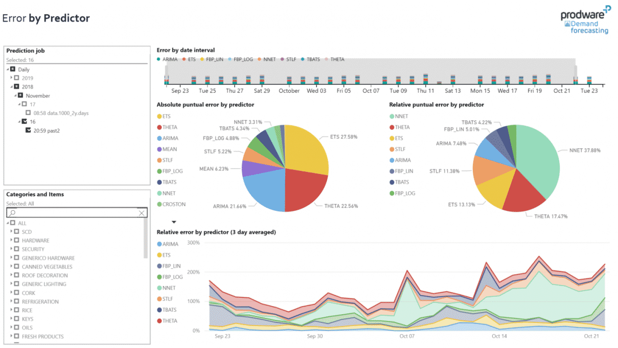 Demand Forecasting Error by Predictor