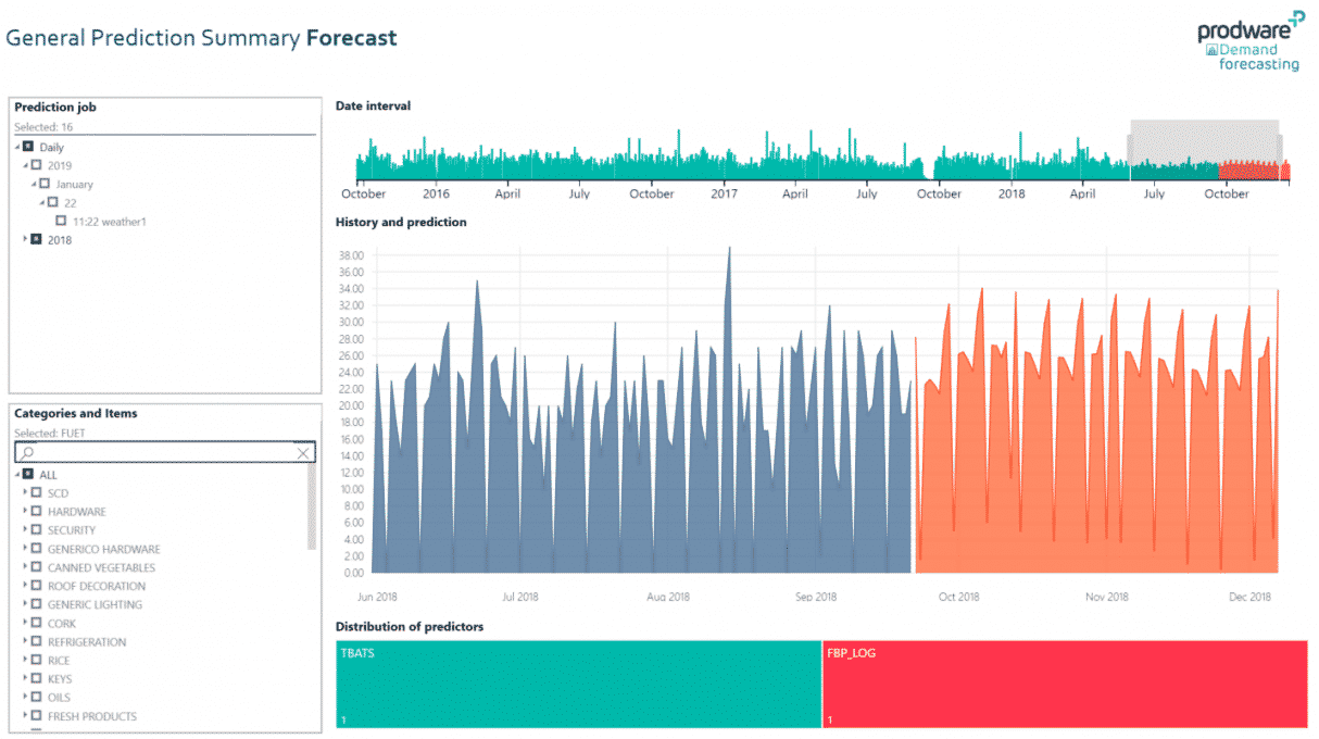 Demand Forecasting General Prediction Summary Forecast