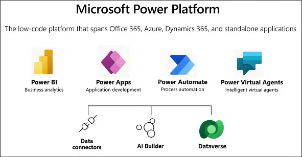 Power Platform Dataverse