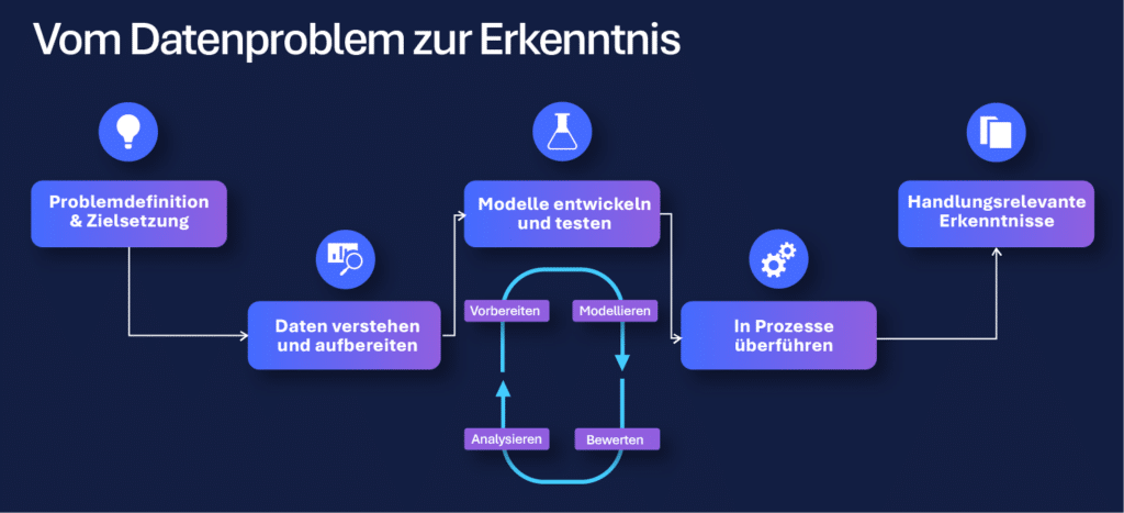 Data Science Prozesse - Microsoft Fabric
