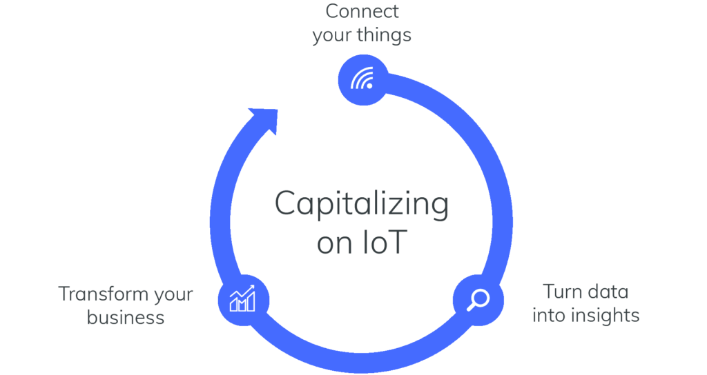 IoT Azure Business Process