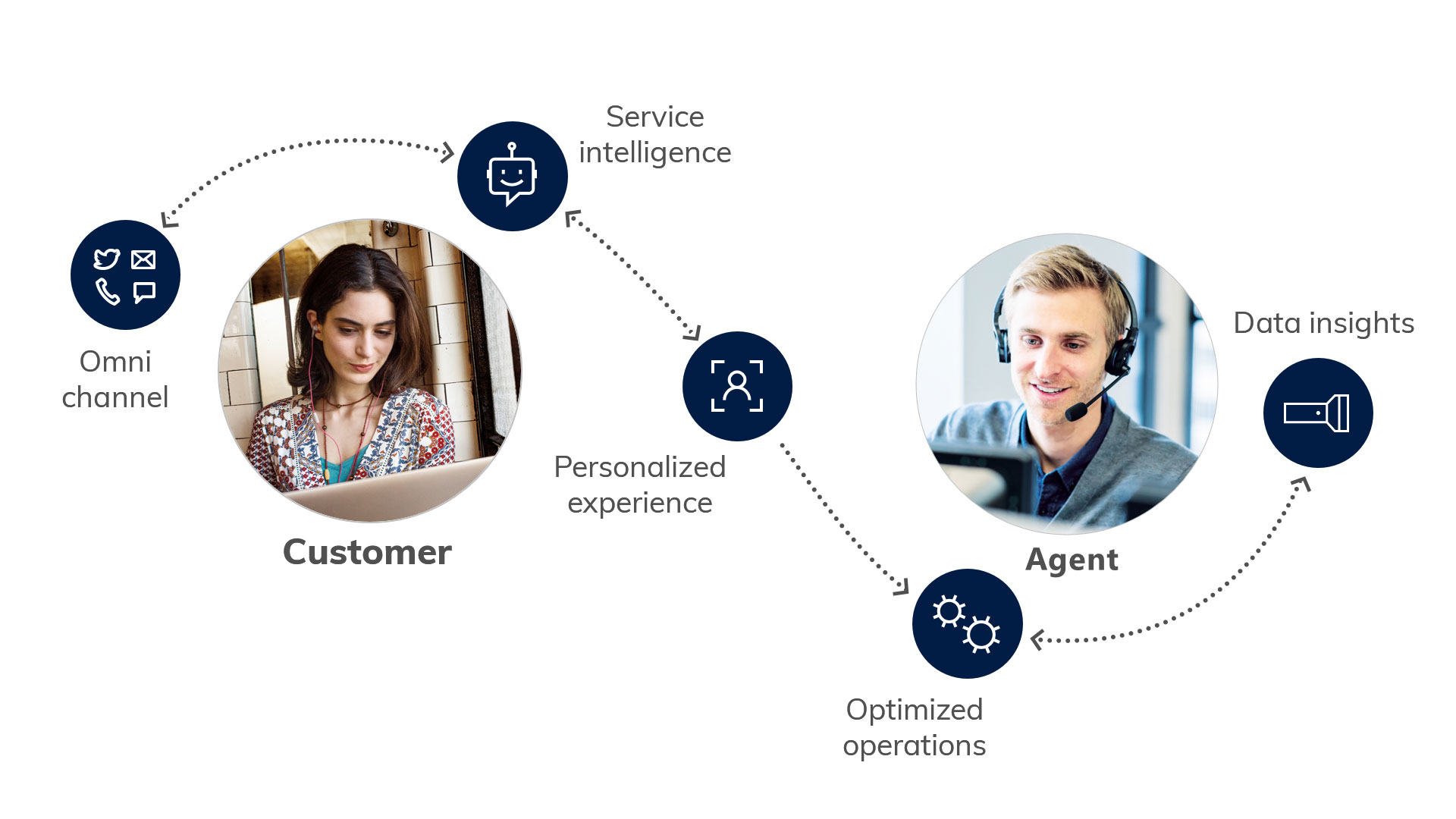 Microsoft Dynamics 365 for Customer Service