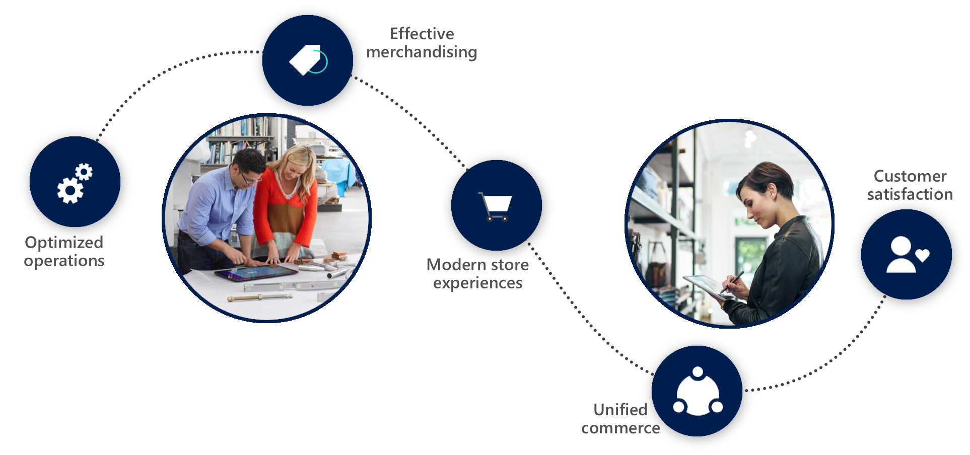 Microsoft Dynamics 365 Retail