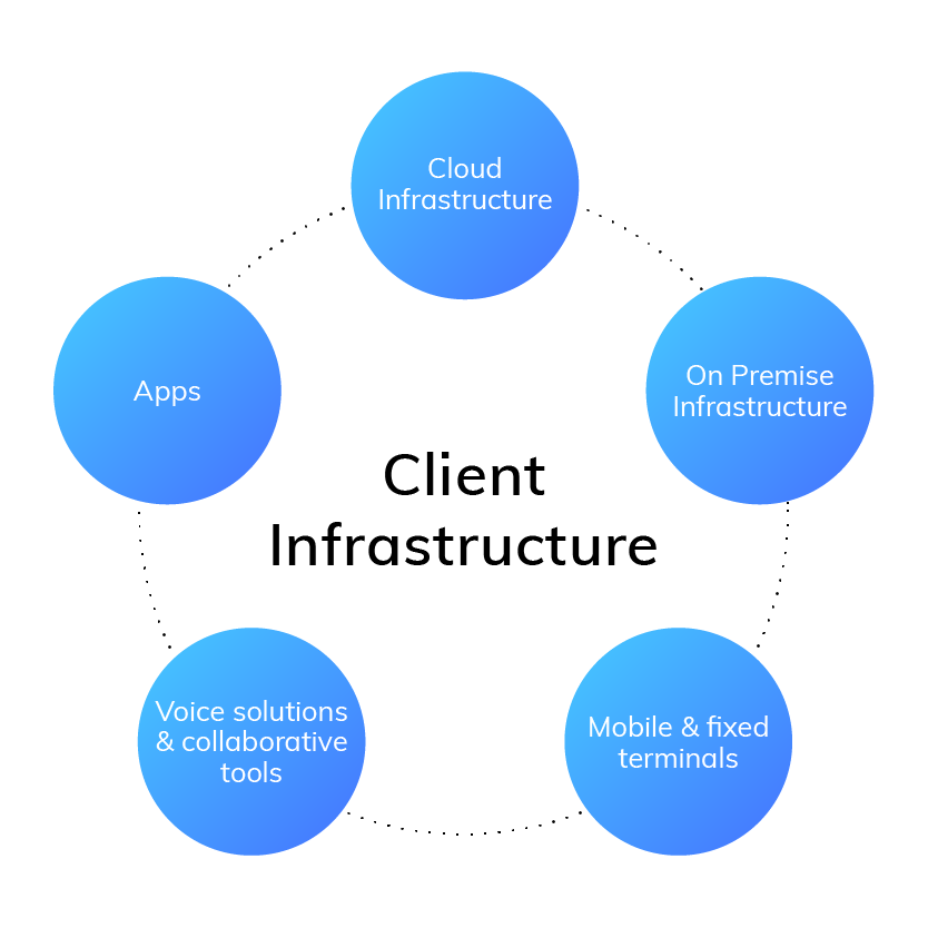 Managed Services, client infrastructure