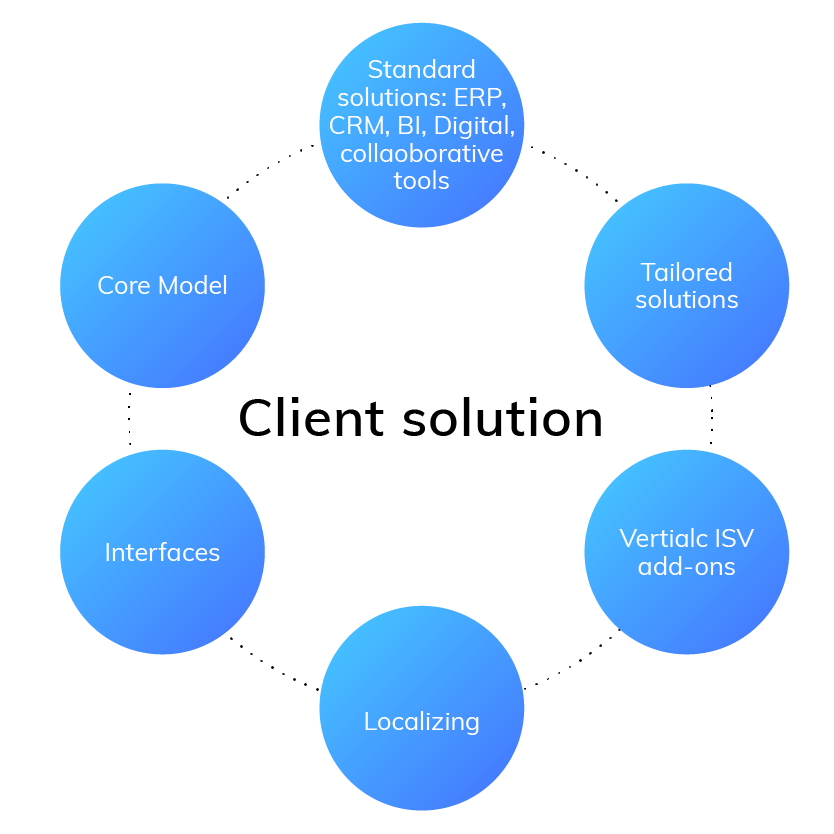 Managed Services, client solution