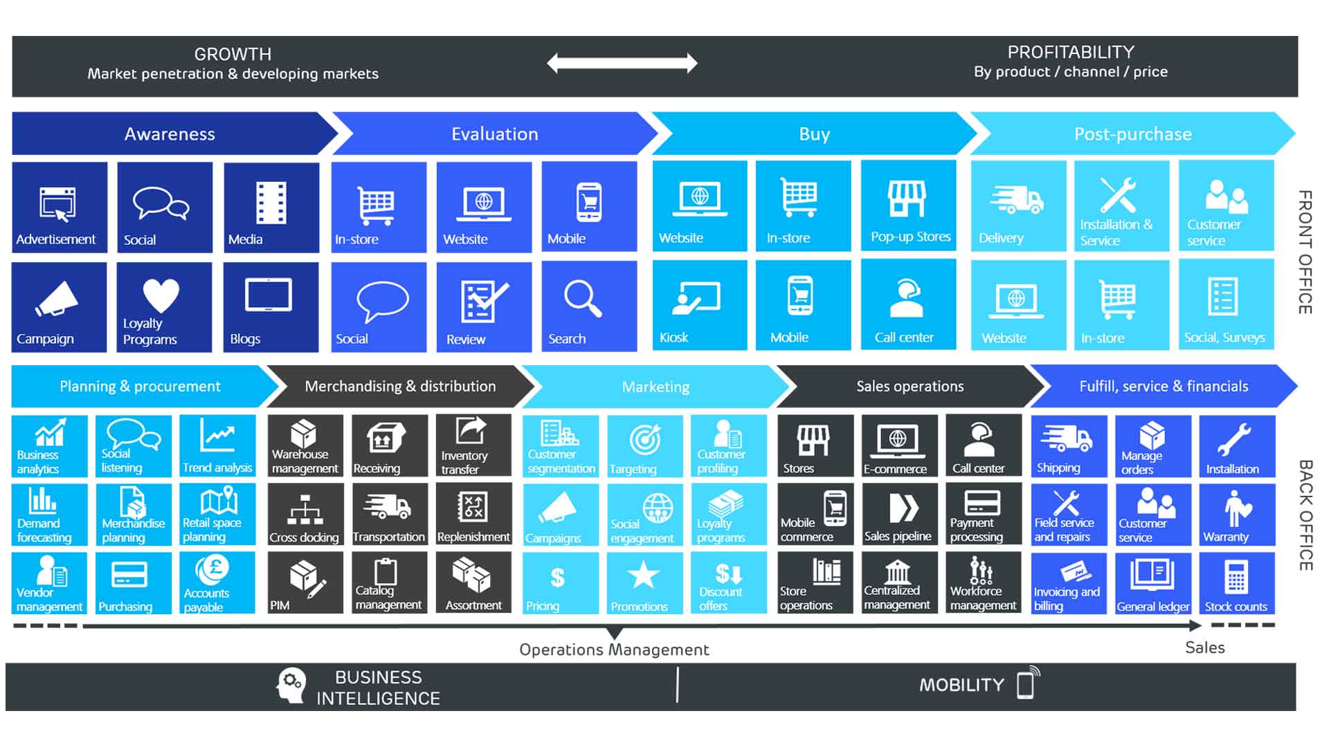 Prodware Professional Services chart