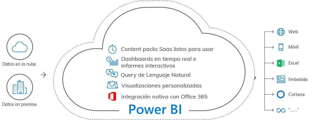 Microsoft Power BI esquema