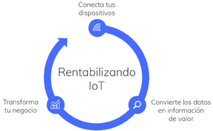 IoT Azure Business Process