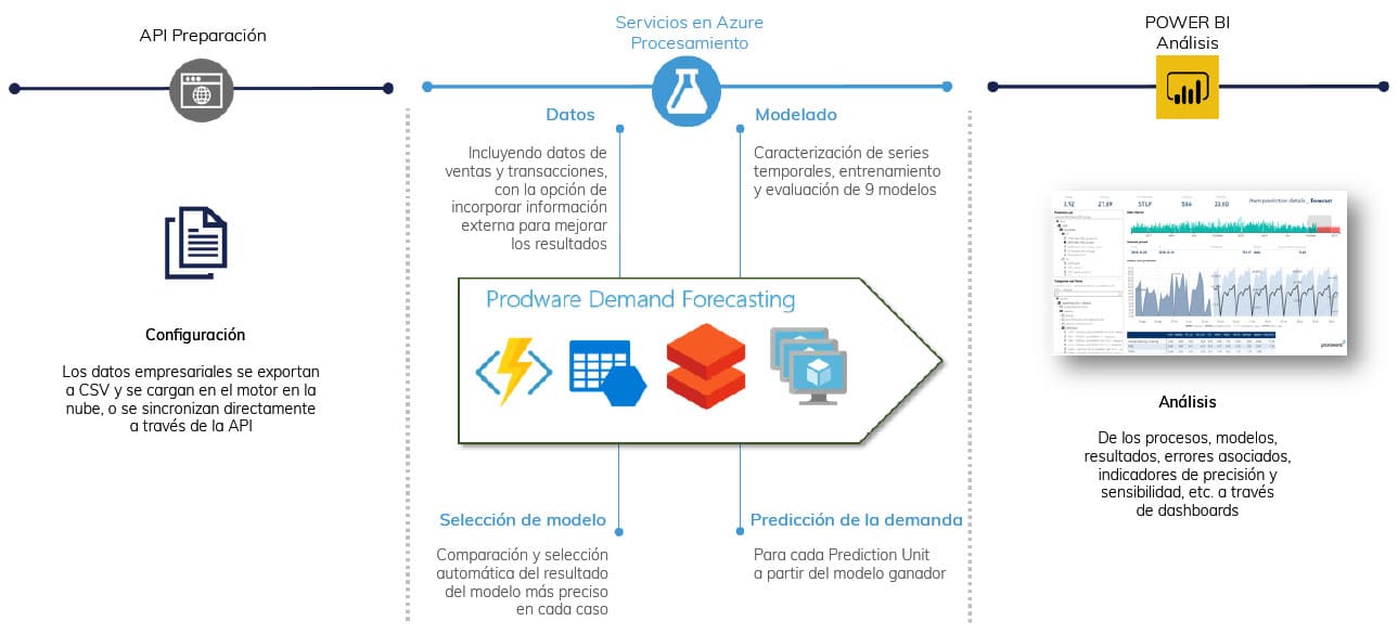 Prévision des ventes - Demande Forecasting