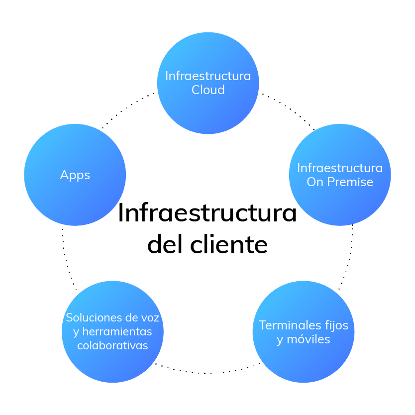 Services managés infrastructure client