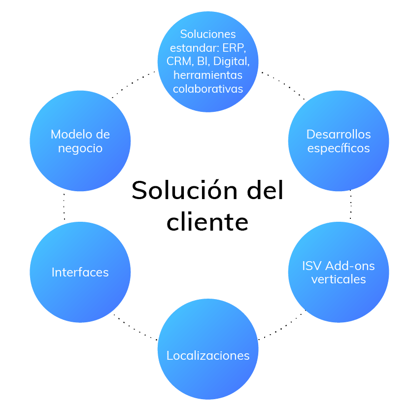 Services managés solution client