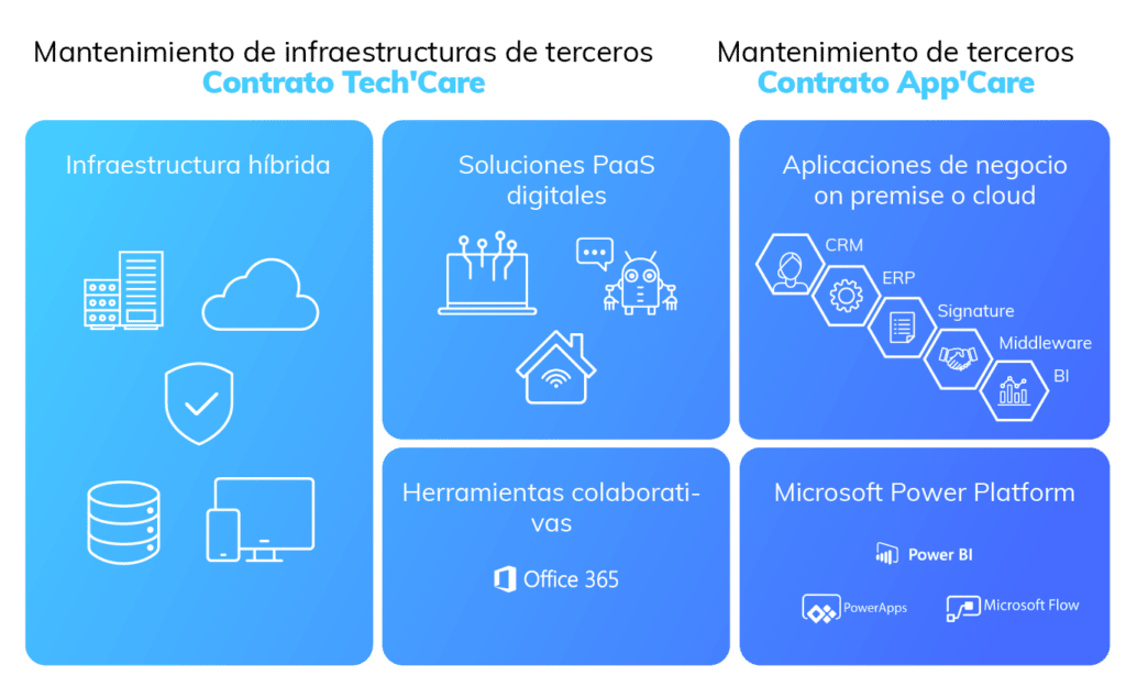 Services managés Tech'Care et App'Care