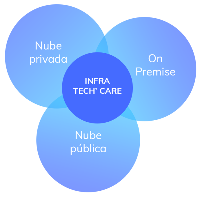 Prodware Business Infrastructures Hybrid