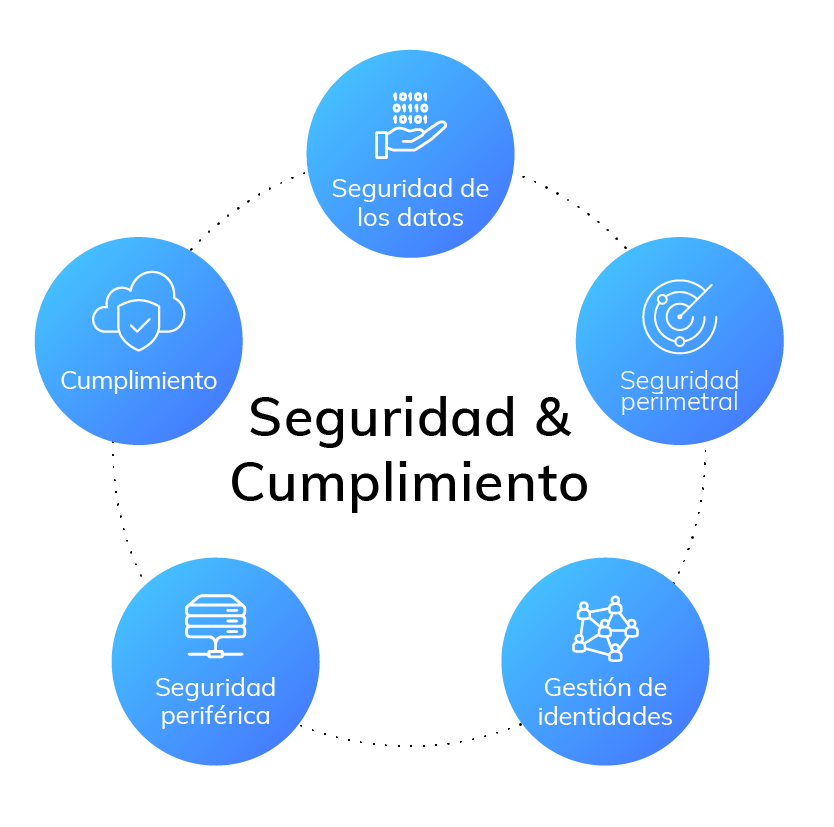 Business infrastructures seguridad y conformidad