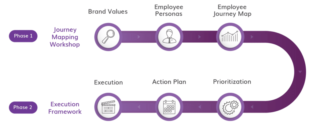 Employee Experience Worjshop Roadmap