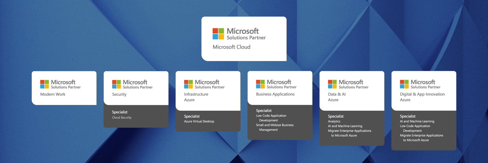 Microsoft Partner Solutions Designation Prodware