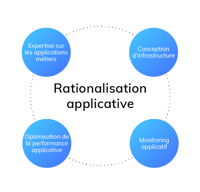 rationalisation applicative