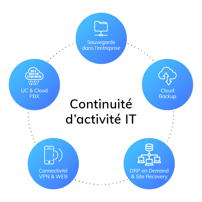 Plan de continuité d'activité IT