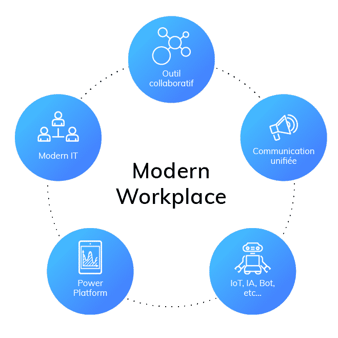 modern workplace