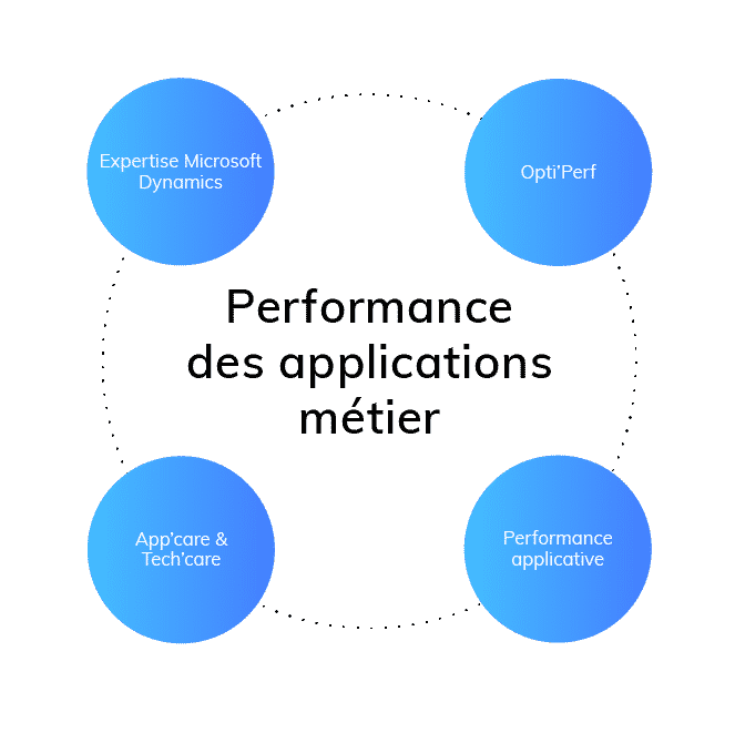 Performance des applications métier