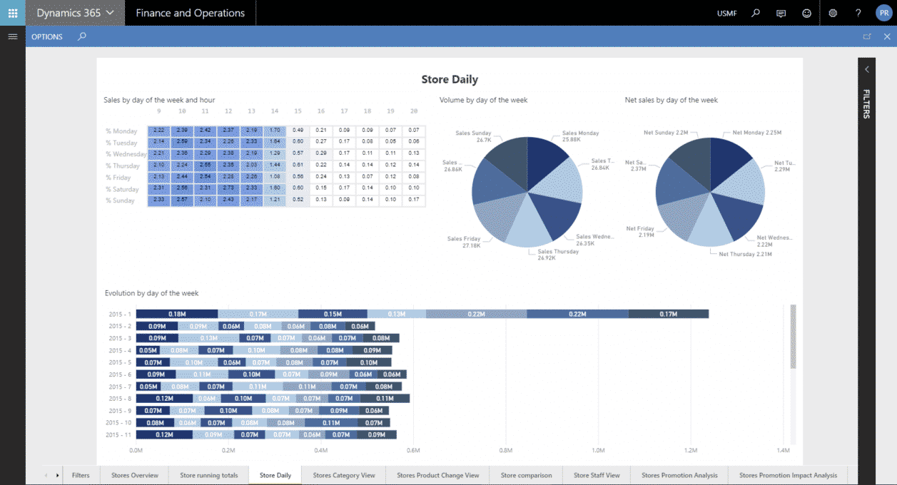 Analyse des données de vente par jour et par heure de transaction