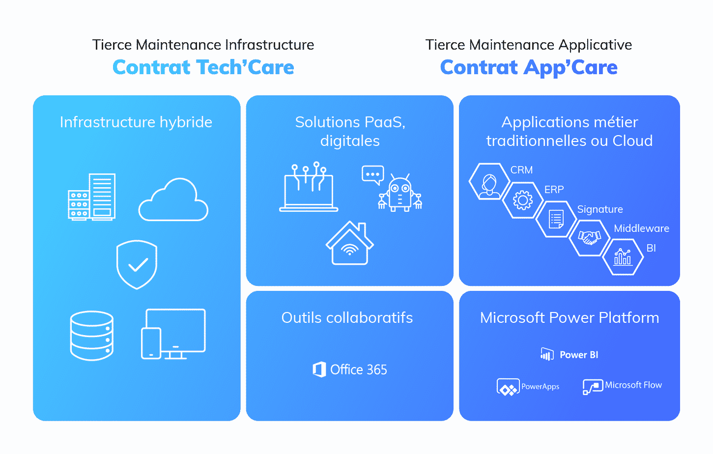 Services managés - App'Care et Tech'Care