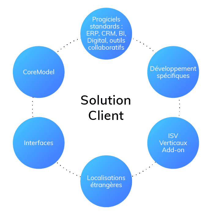 services managés - solution client