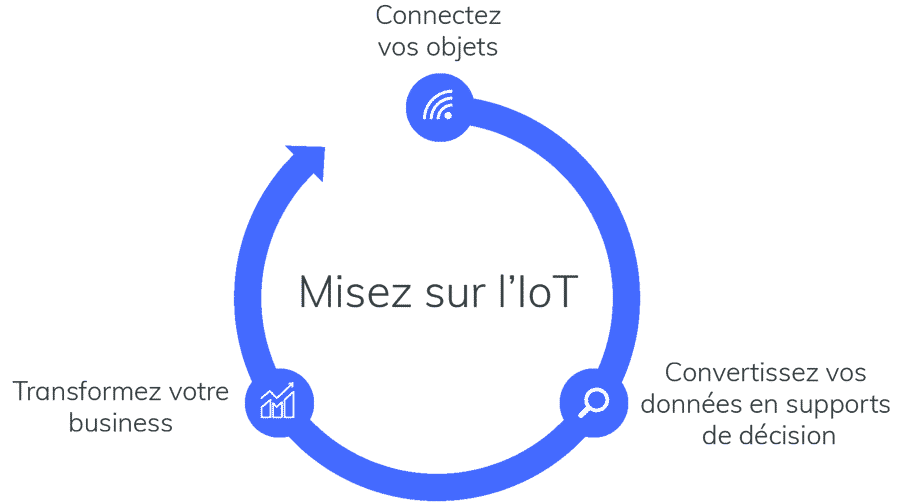 IoT Azure Business Process