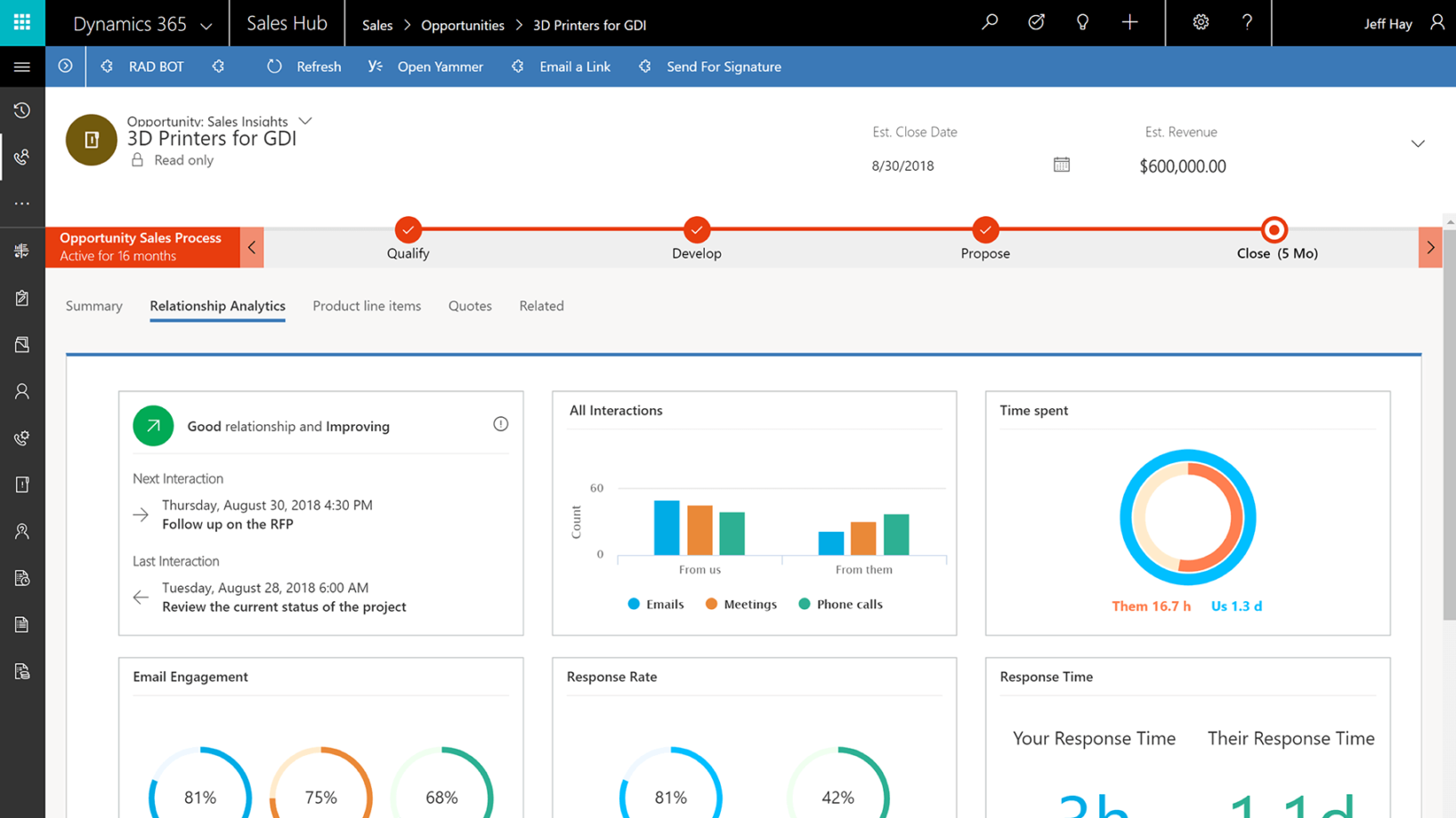 Visualisation des interactions client