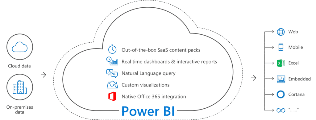 Power BI - visualisation des données de votre entreprise