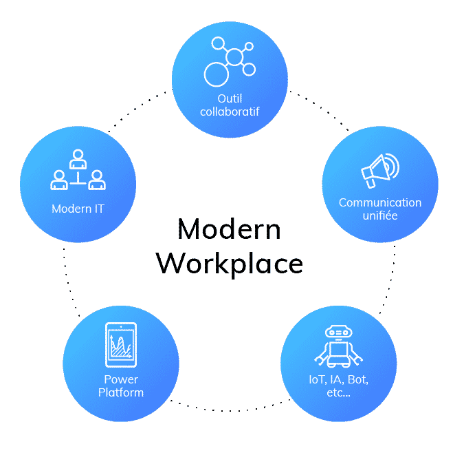 Microsoft Modern Workplace