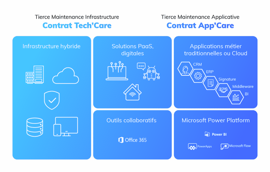 Services managés Tech'Care et App'Care