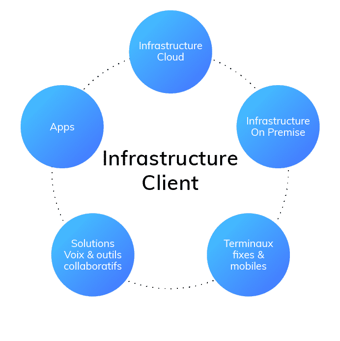 Services managés infrastructure client