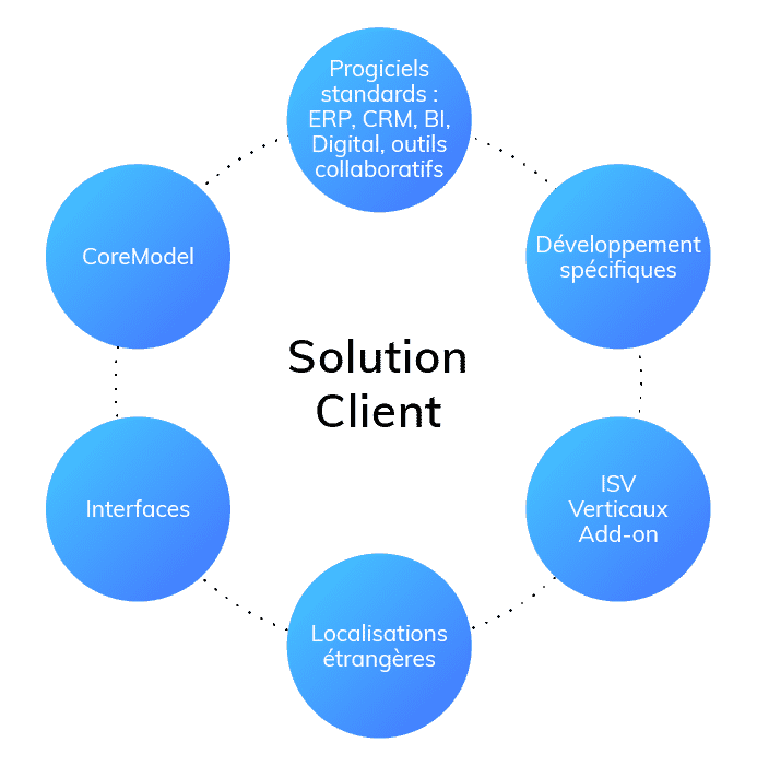 Services managés solution client