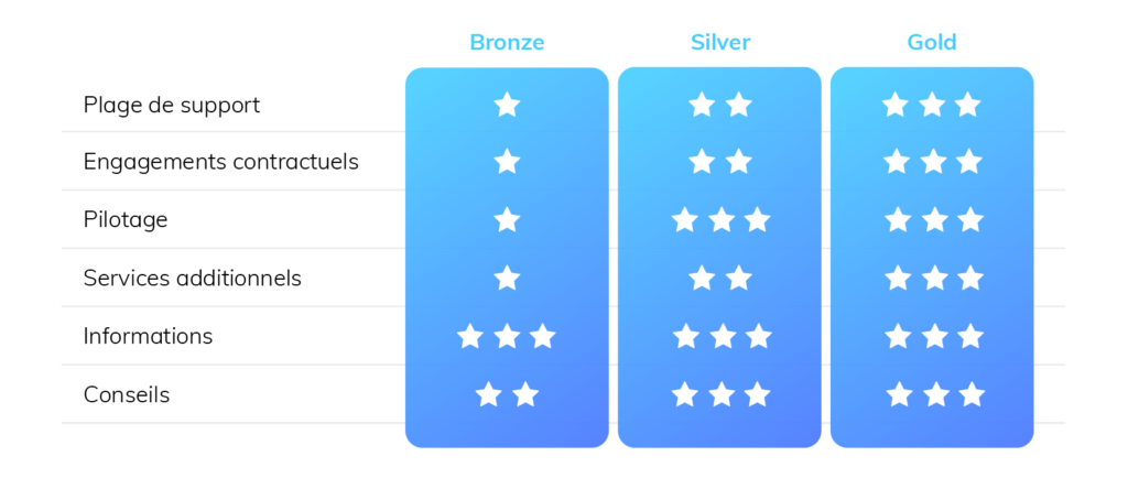 Services managés variantes