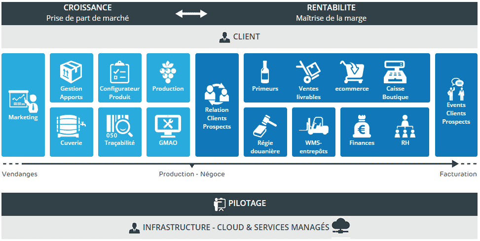 proposition de valeur - industrie du vin