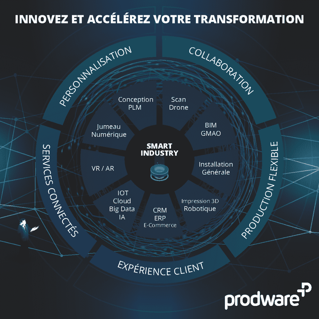 notre valeur ajoutée sur vos projet de smart industry