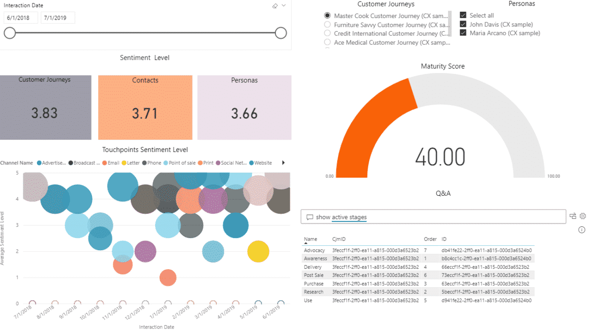 Tableau de bord avec les différentes étapes des parcours clients